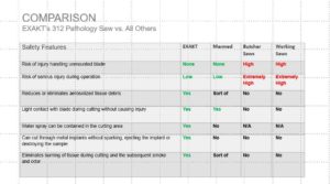 EXAKT pathology saw safety comparison