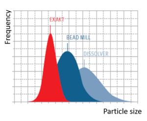 EXAKT Three Roll Mill chart particle size