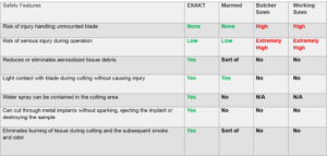 EXAKT pathology saw comparison